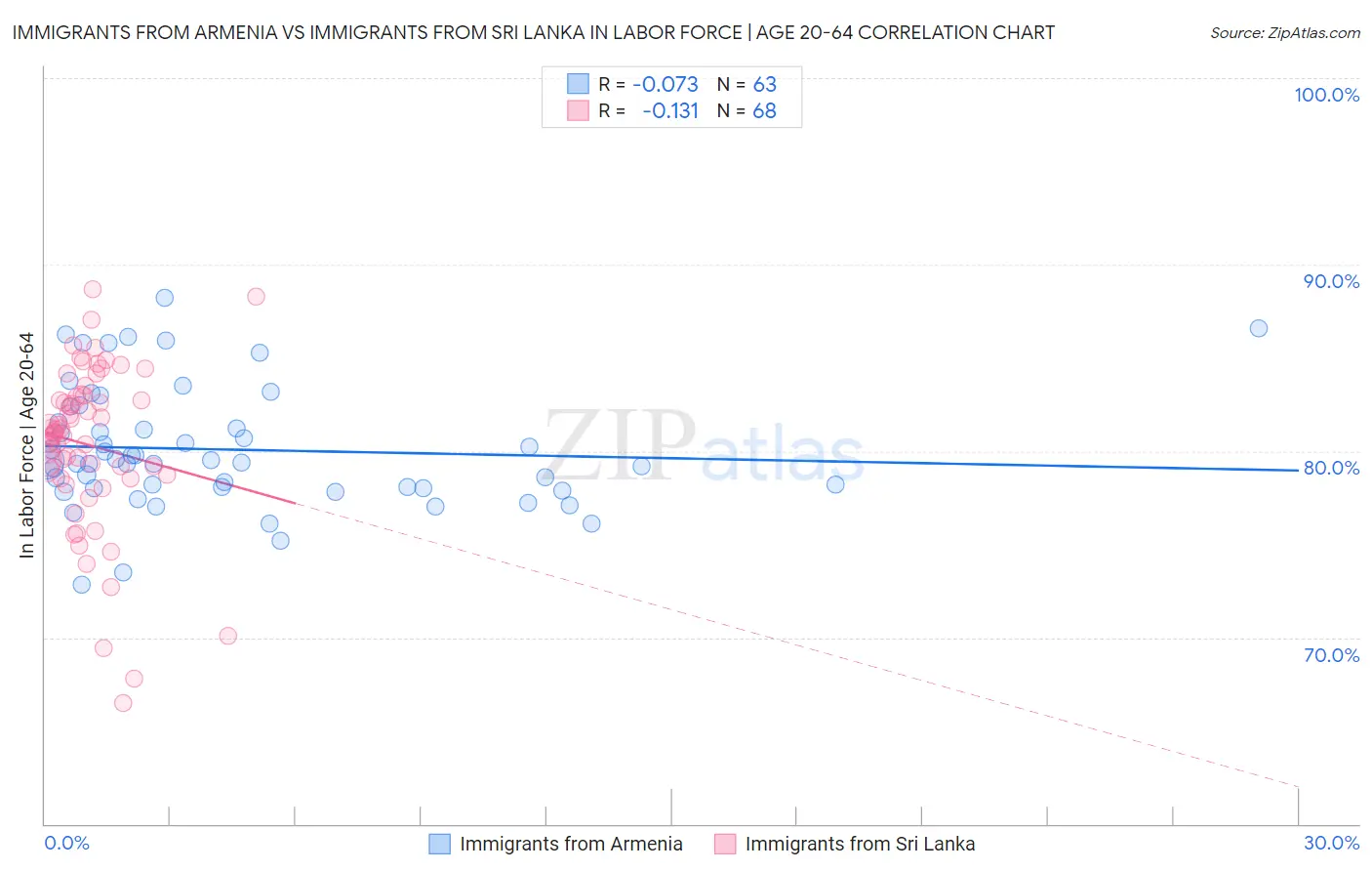 Immigrants from Armenia vs Immigrants from Sri Lanka In Labor Force | Age 20-64