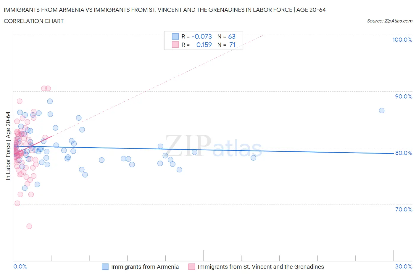 Immigrants from Armenia vs Immigrants from St. Vincent and the Grenadines In Labor Force | Age 20-64