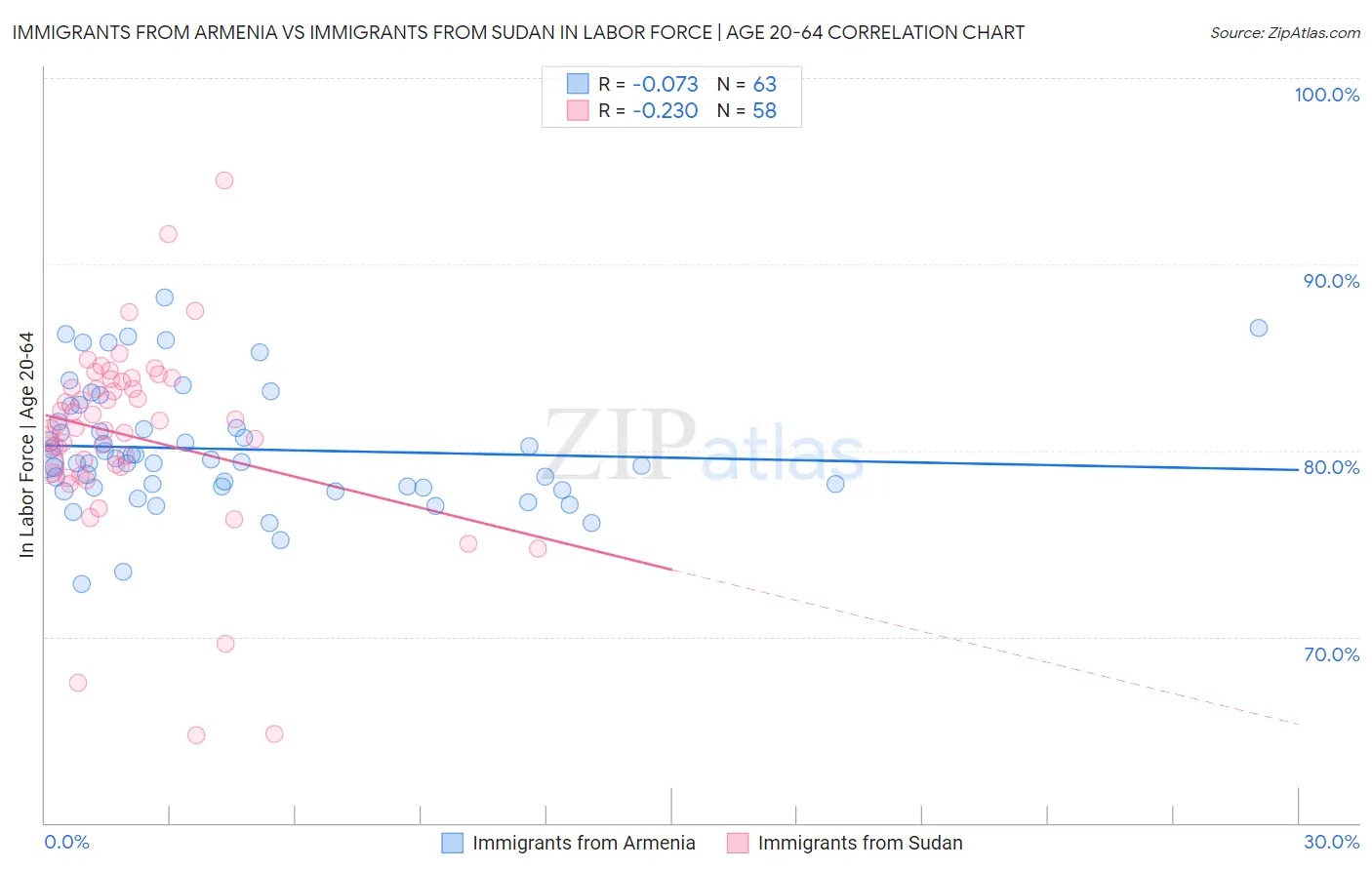 Immigrants from Armenia vs Immigrants from Sudan In Labor Force | Age 20-64
