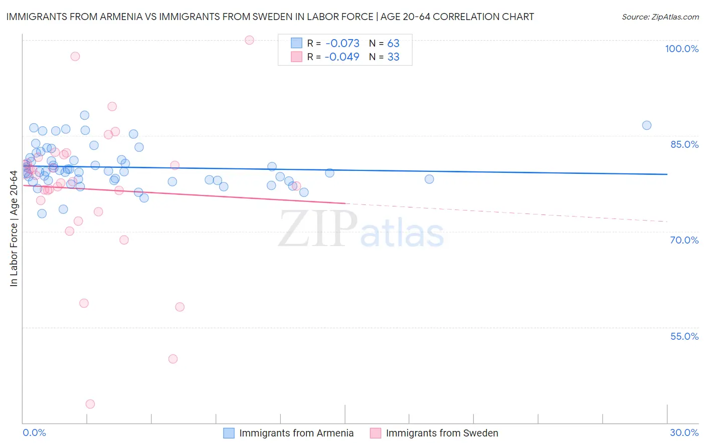 Immigrants from Armenia vs Immigrants from Sweden In Labor Force | Age 20-64