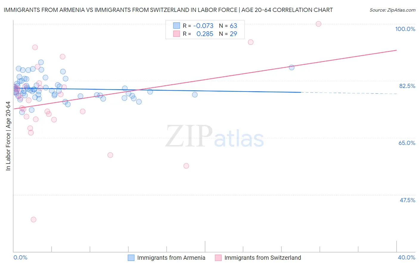 Immigrants from Armenia vs Immigrants from Switzerland In Labor Force | Age 20-64