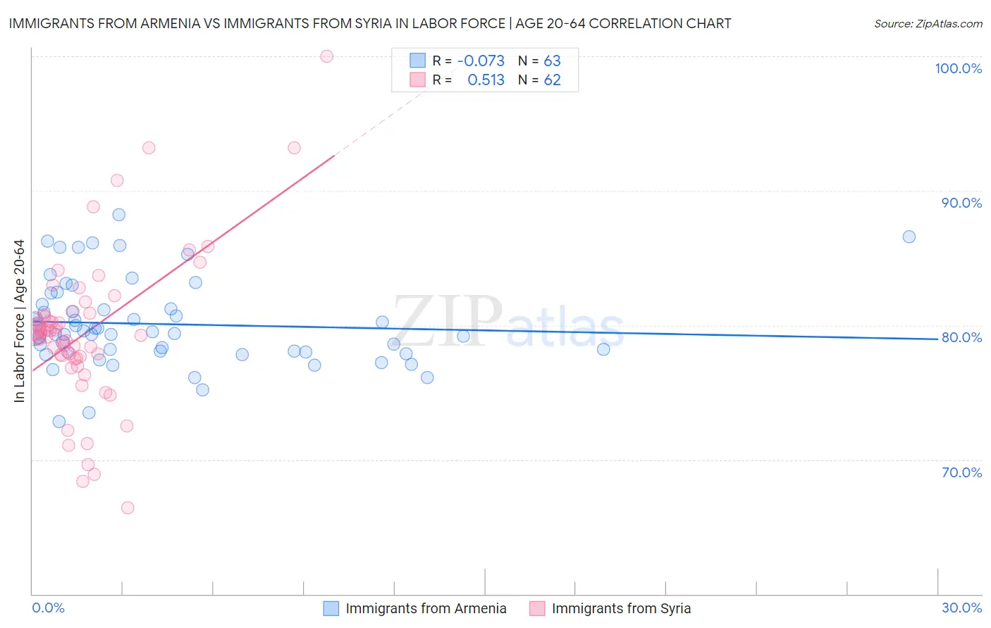 Immigrants from Armenia vs Immigrants from Syria In Labor Force | Age 20-64