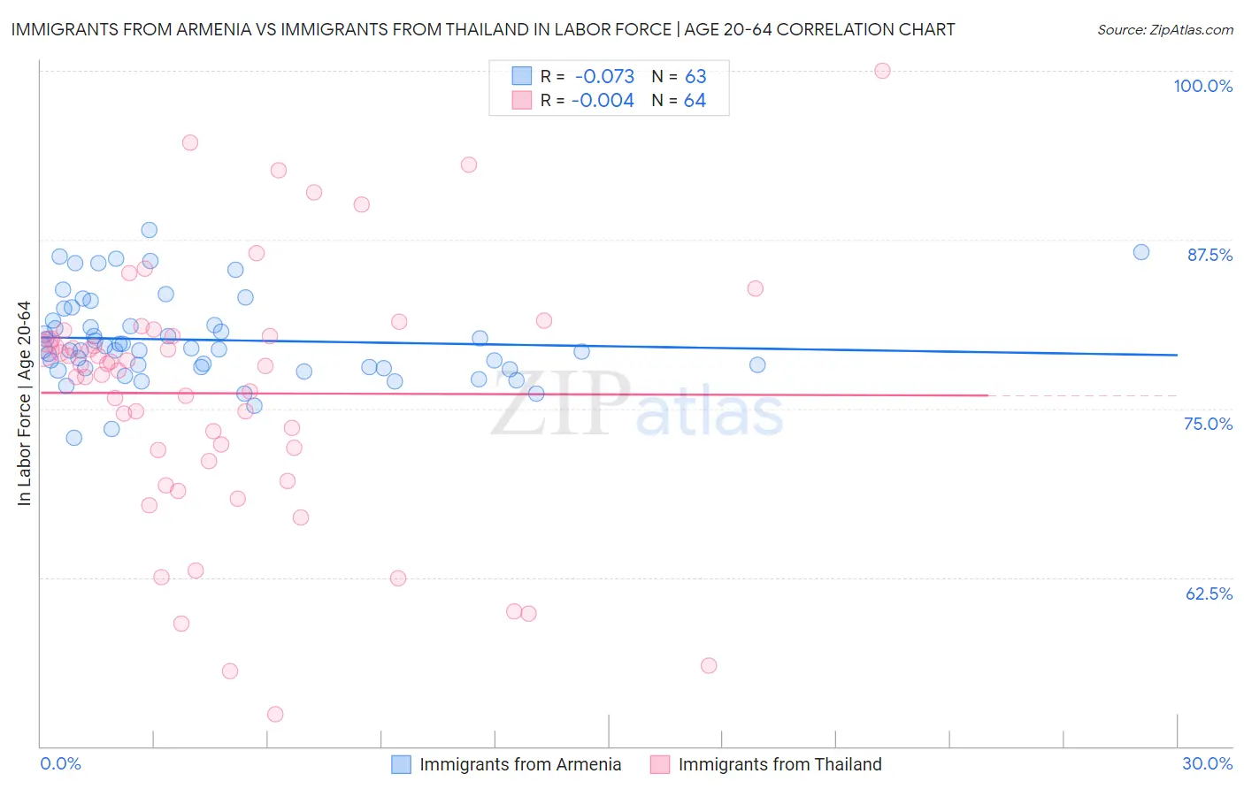 Immigrants from Armenia vs Immigrants from Thailand In Labor Force | Age 20-64