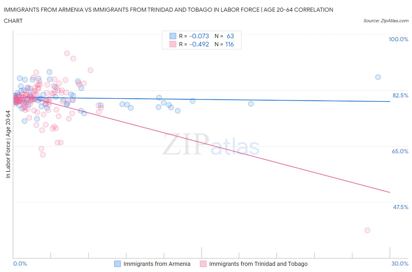 Immigrants from Armenia vs Immigrants from Trinidad and Tobago In Labor Force | Age 20-64