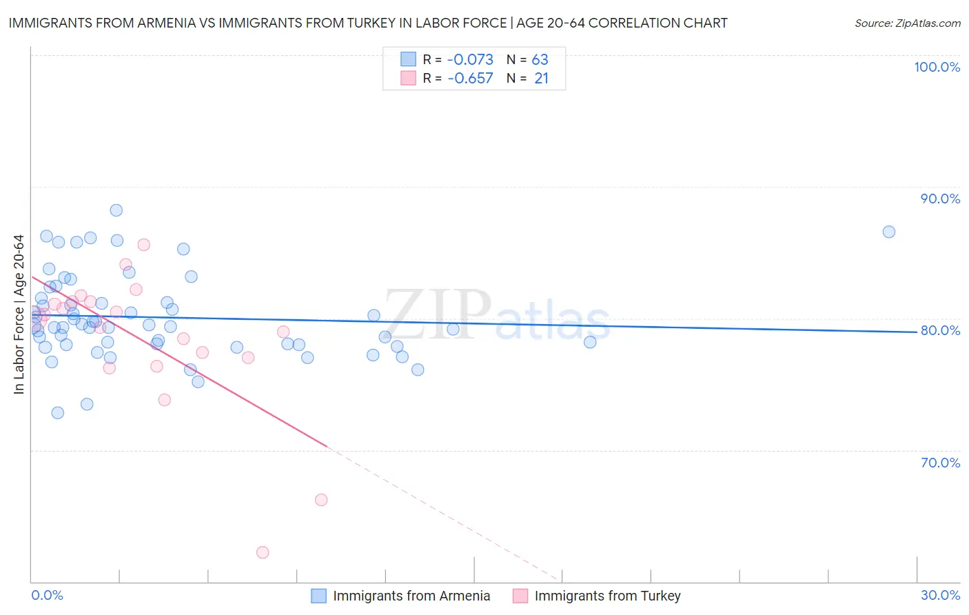 Immigrants from Armenia vs Immigrants from Turkey In Labor Force | Age 20-64