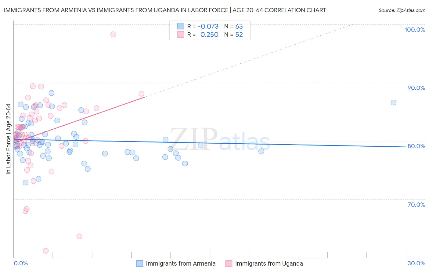 Immigrants from Armenia vs Immigrants from Uganda In Labor Force | Age 20-64