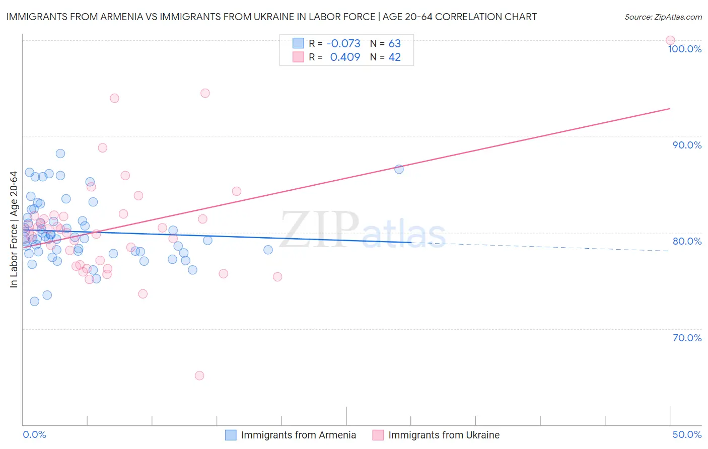 Immigrants from Armenia vs Immigrants from Ukraine In Labor Force | Age 20-64