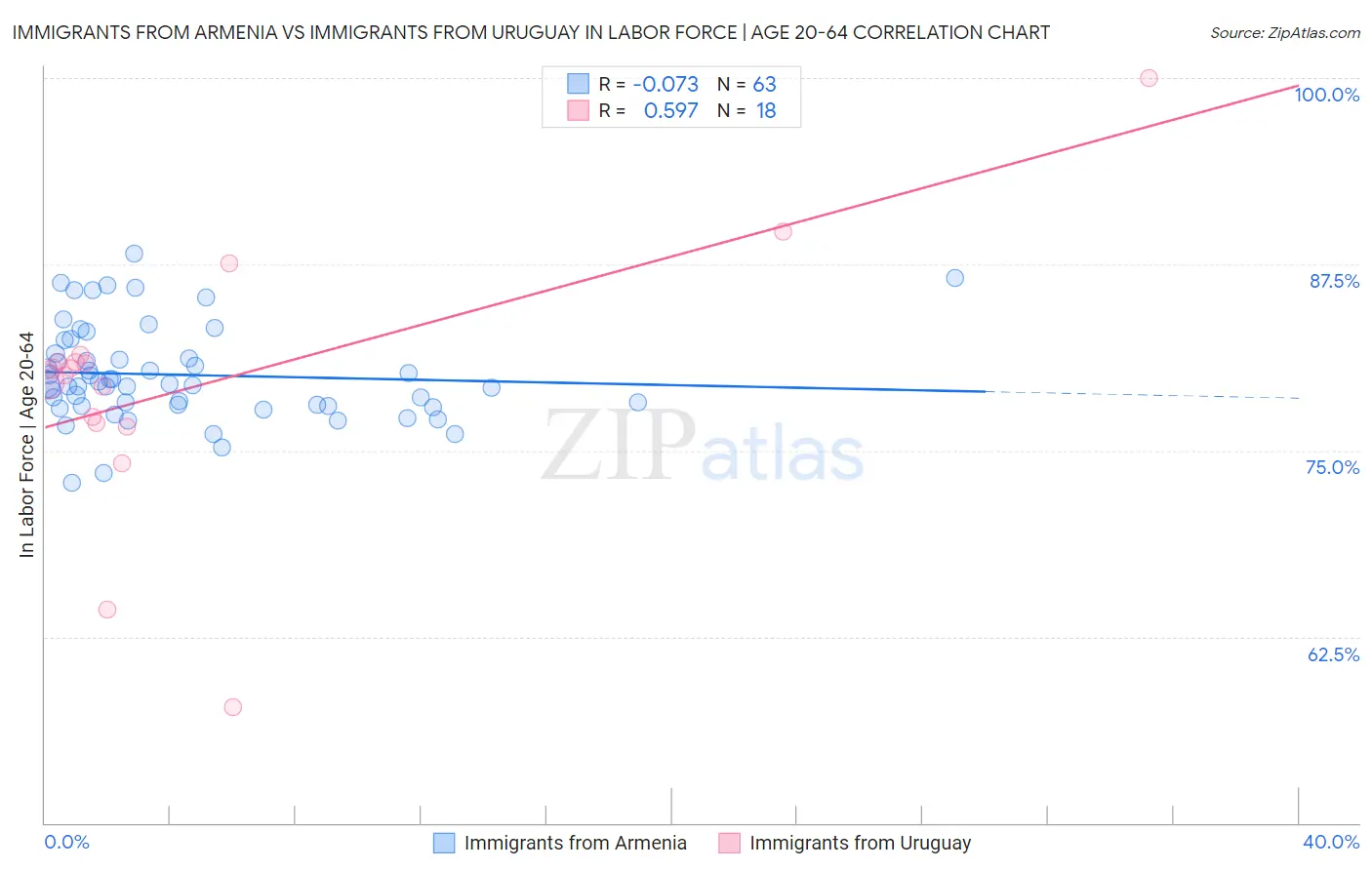Immigrants from Armenia vs Immigrants from Uruguay In Labor Force | Age 20-64