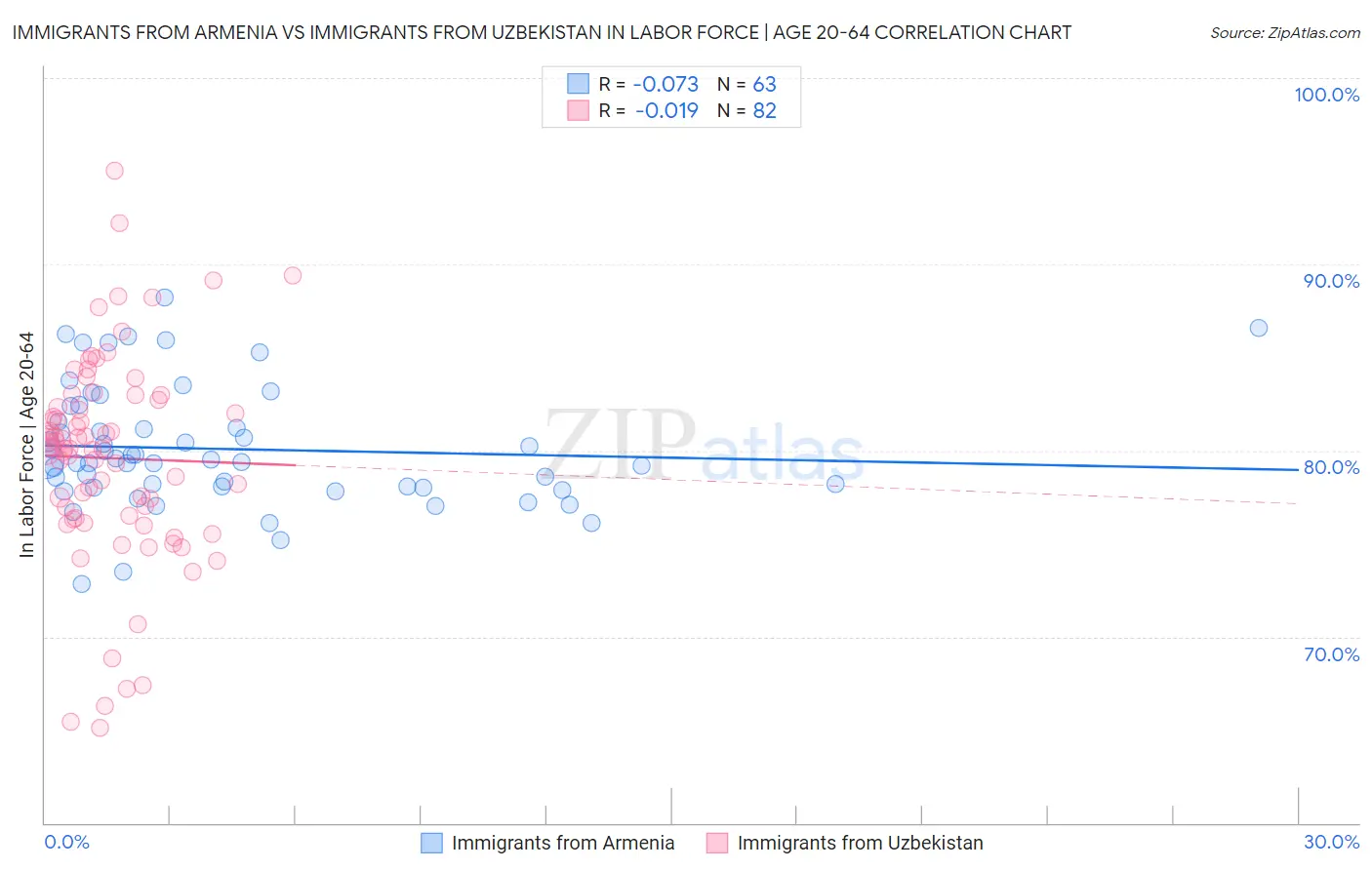 Immigrants from Armenia vs Immigrants from Uzbekistan In Labor Force | Age 20-64