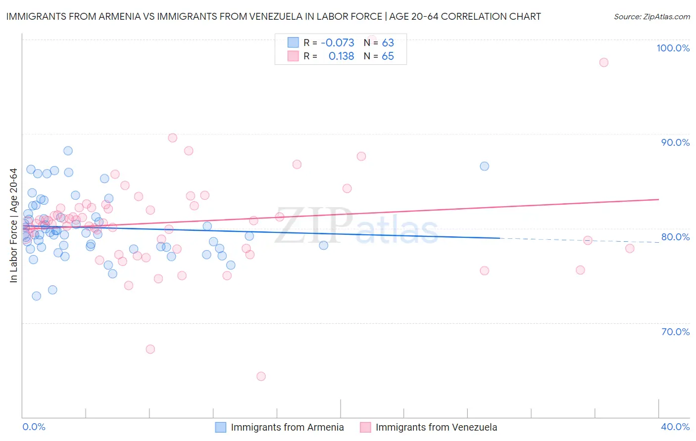 Immigrants from Armenia vs Immigrants from Venezuela In Labor Force | Age 20-64