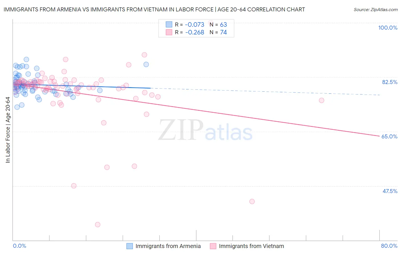 Immigrants from Armenia vs Immigrants from Vietnam In Labor Force | Age 20-64