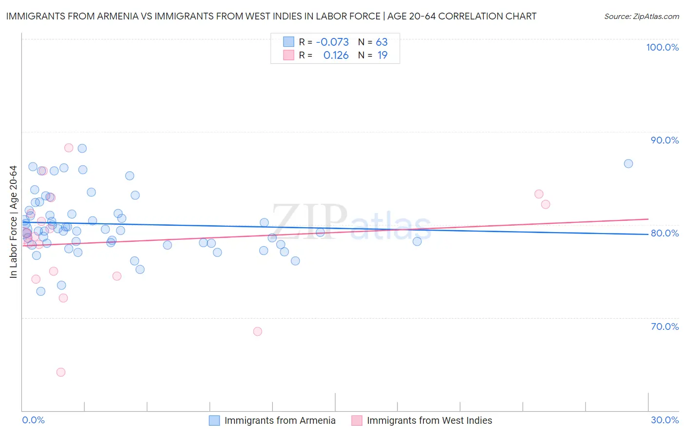 Immigrants from Armenia vs Immigrants from West Indies In Labor Force | Age 20-64