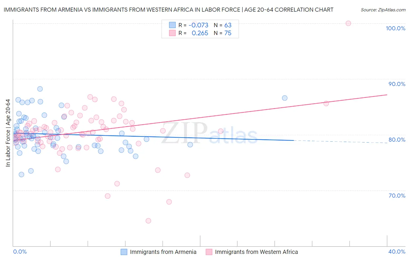 Immigrants from Armenia vs Immigrants from Western Africa In Labor Force | Age 20-64