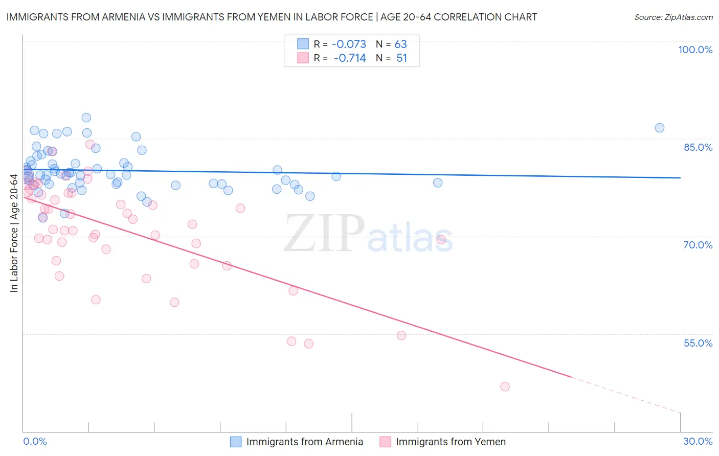 Immigrants from Armenia vs Immigrants from Yemen In Labor Force | Age 20-64