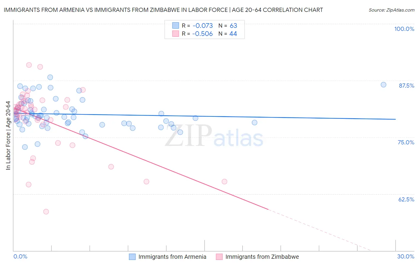 Immigrants from Armenia vs Immigrants from Zimbabwe In Labor Force | Age 20-64