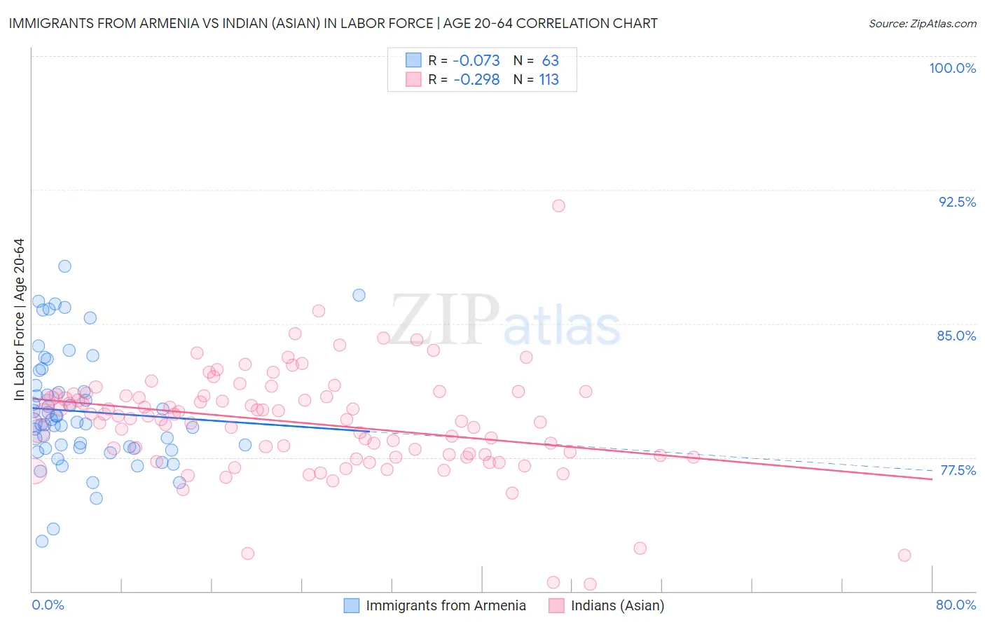 Immigrants from Armenia vs Indian (Asian) In Labor Force | Age 20-64