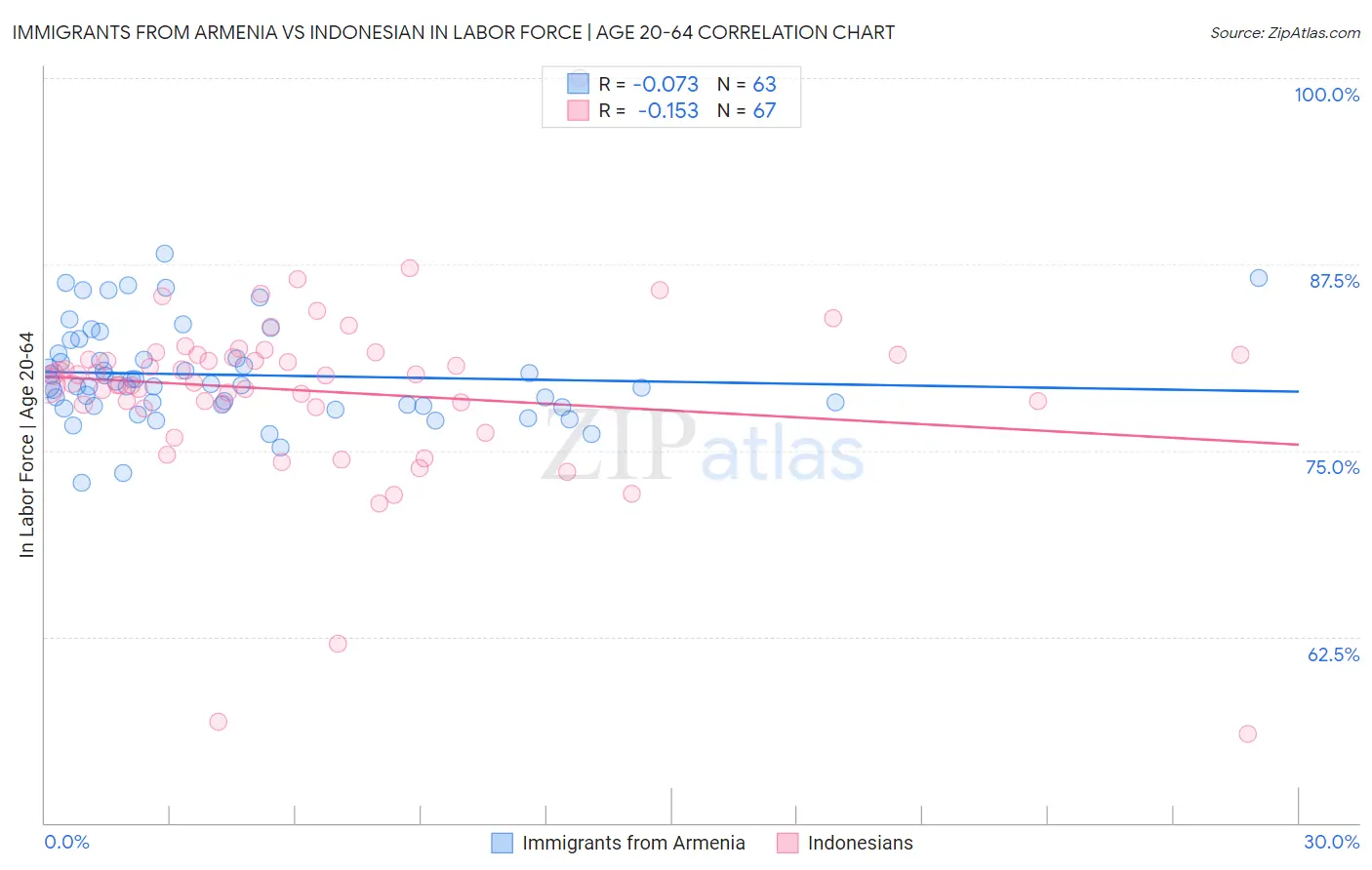Immigrants from Armenia vs Indonesian In Labor Force | Age 20-64