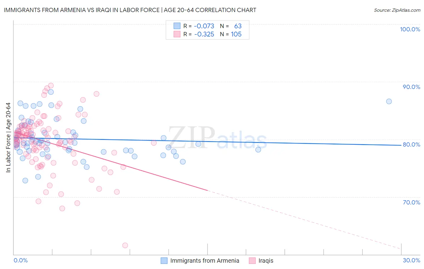 Immigrants from Armenia vs Iraqi In Labor Force | Age 20-64