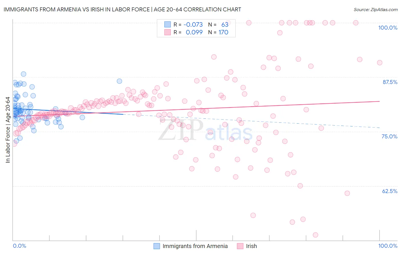 Immigrants from Armenia vs Irish In Labor Force | Age 20-64