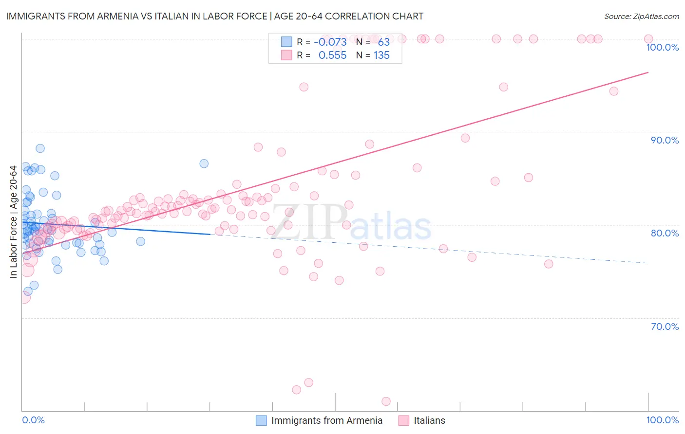 Immigrants from Armenia vs Italian In Labor Force | Age 20-64