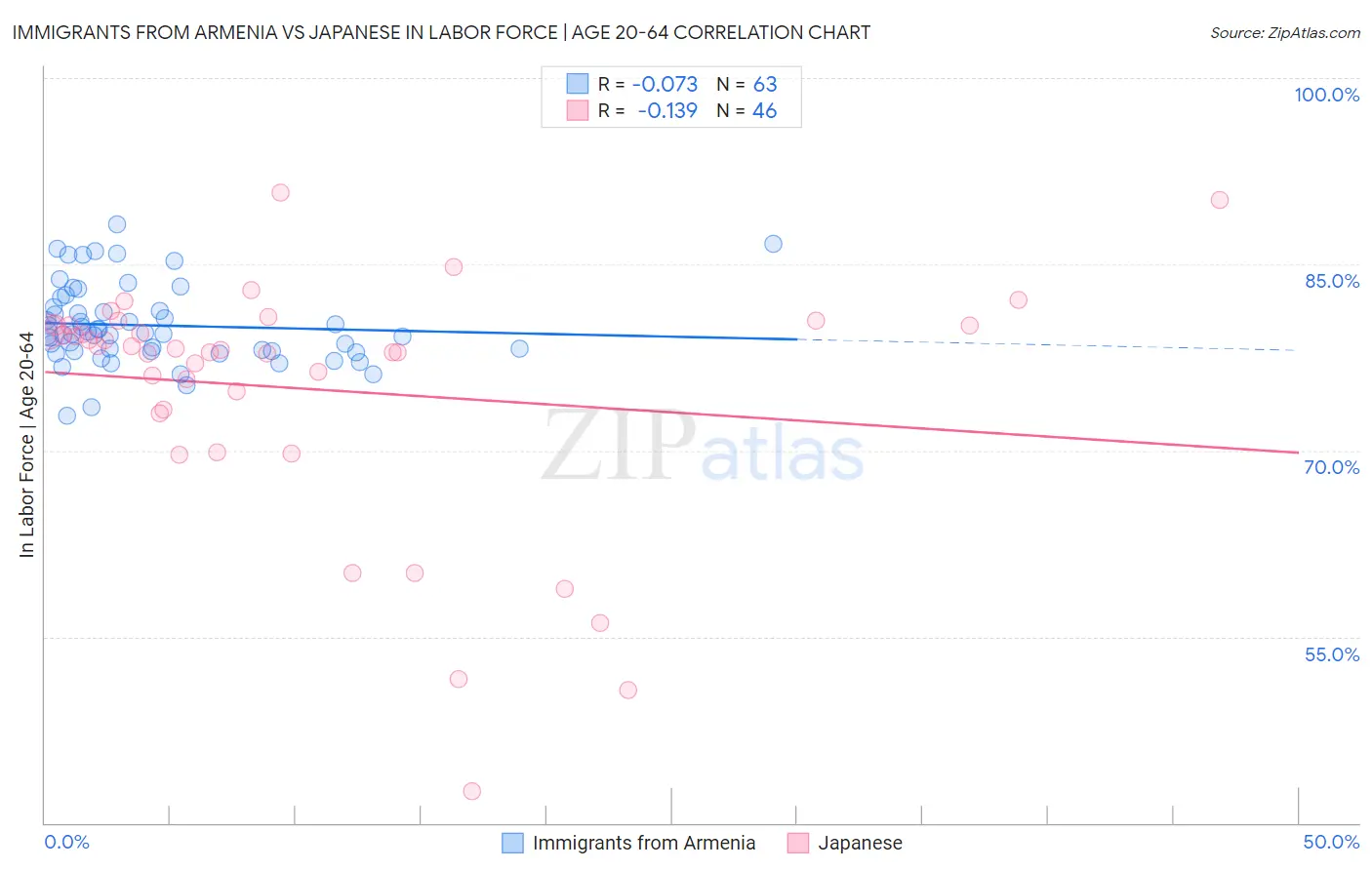 Immigrants from Armenia vs Japanese In Labor Force | Age 20-64