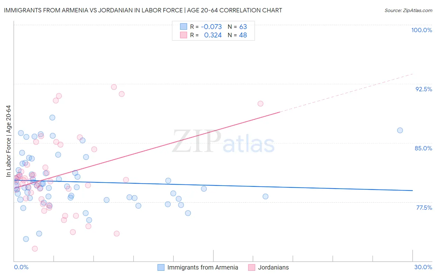Immigrants from Armenia vs Jordanian In Labor Force | Age 20-64