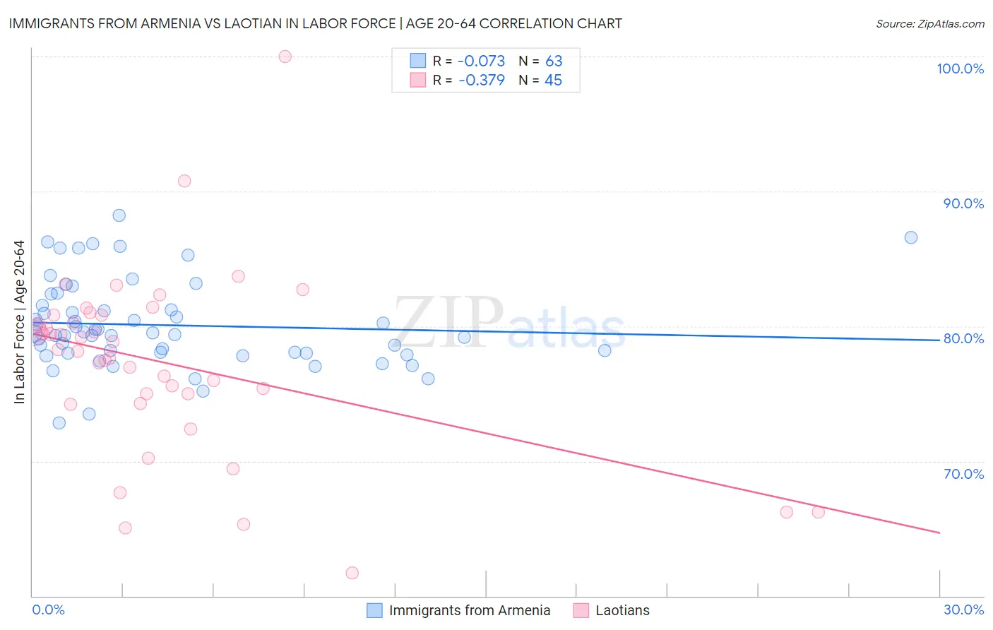 Immigrants from Armenia vs Laotian In Labor Force | Age 20-64