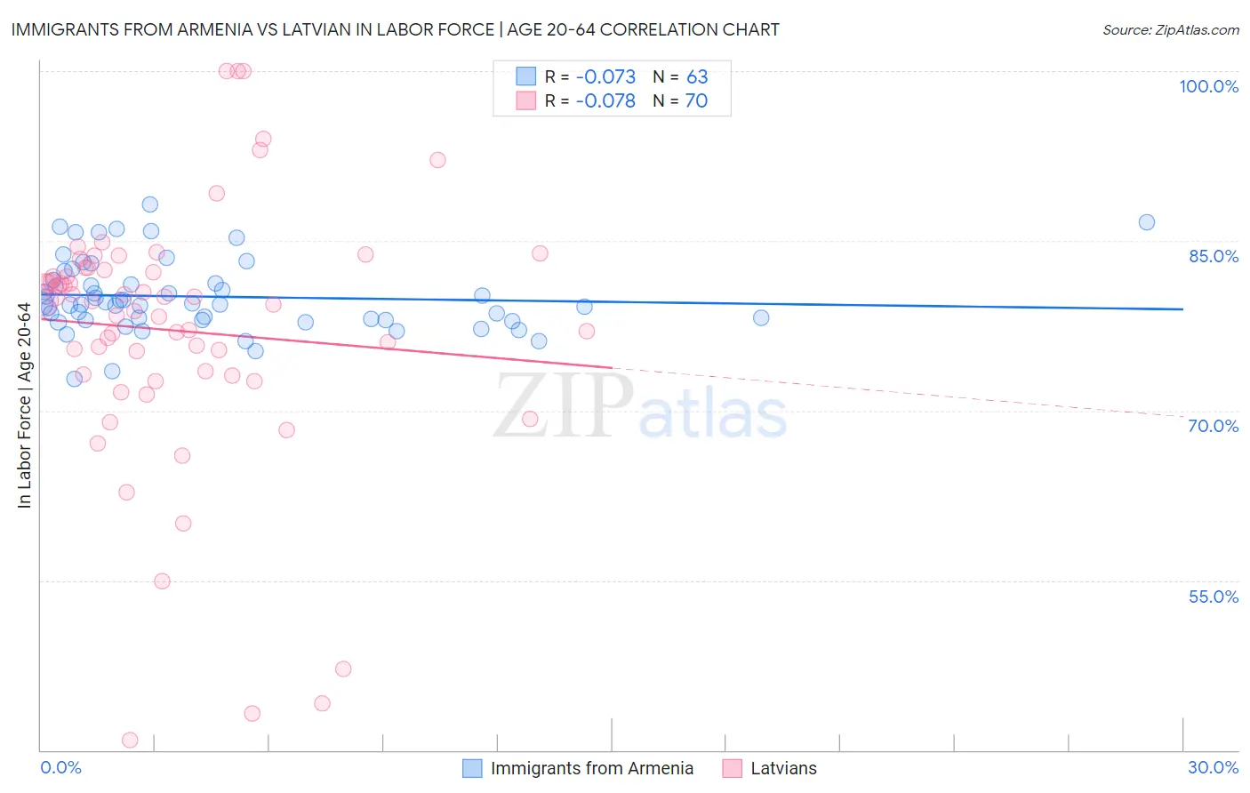 Immigrants from Armenia vs Latvian In Labor Force | Age 20-64