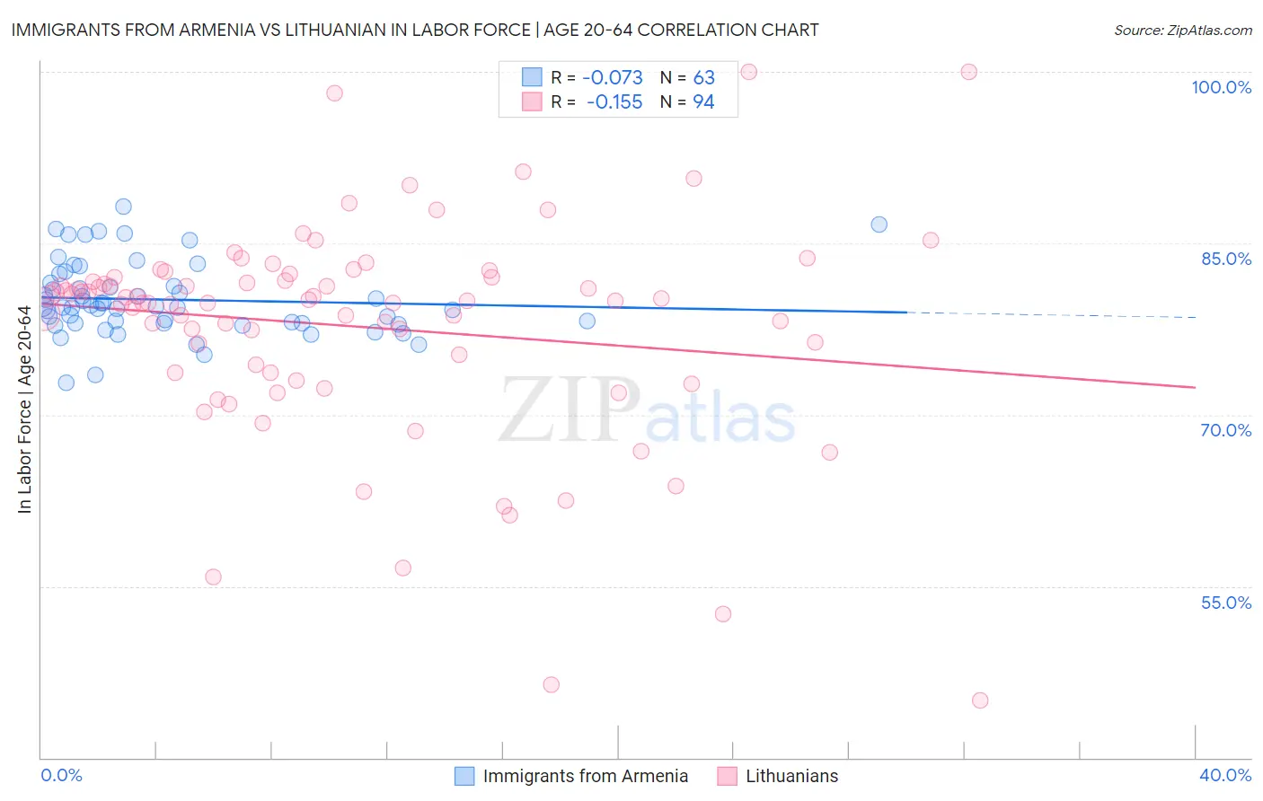 Immigrants from Armenia vs Lithuanian In Labor Force | Age 20-64