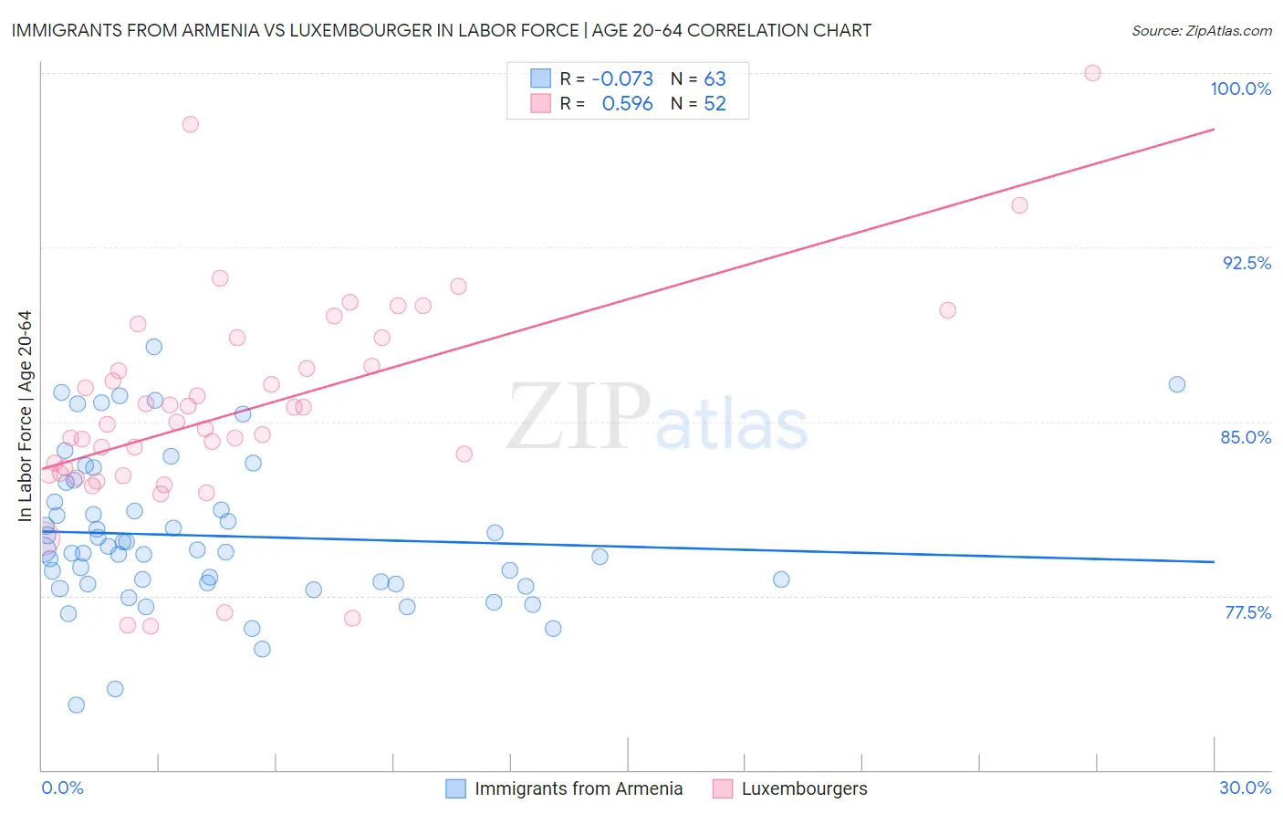 Immigrants from Armenia vs Luxembourger In Labor Force | Age 20-64