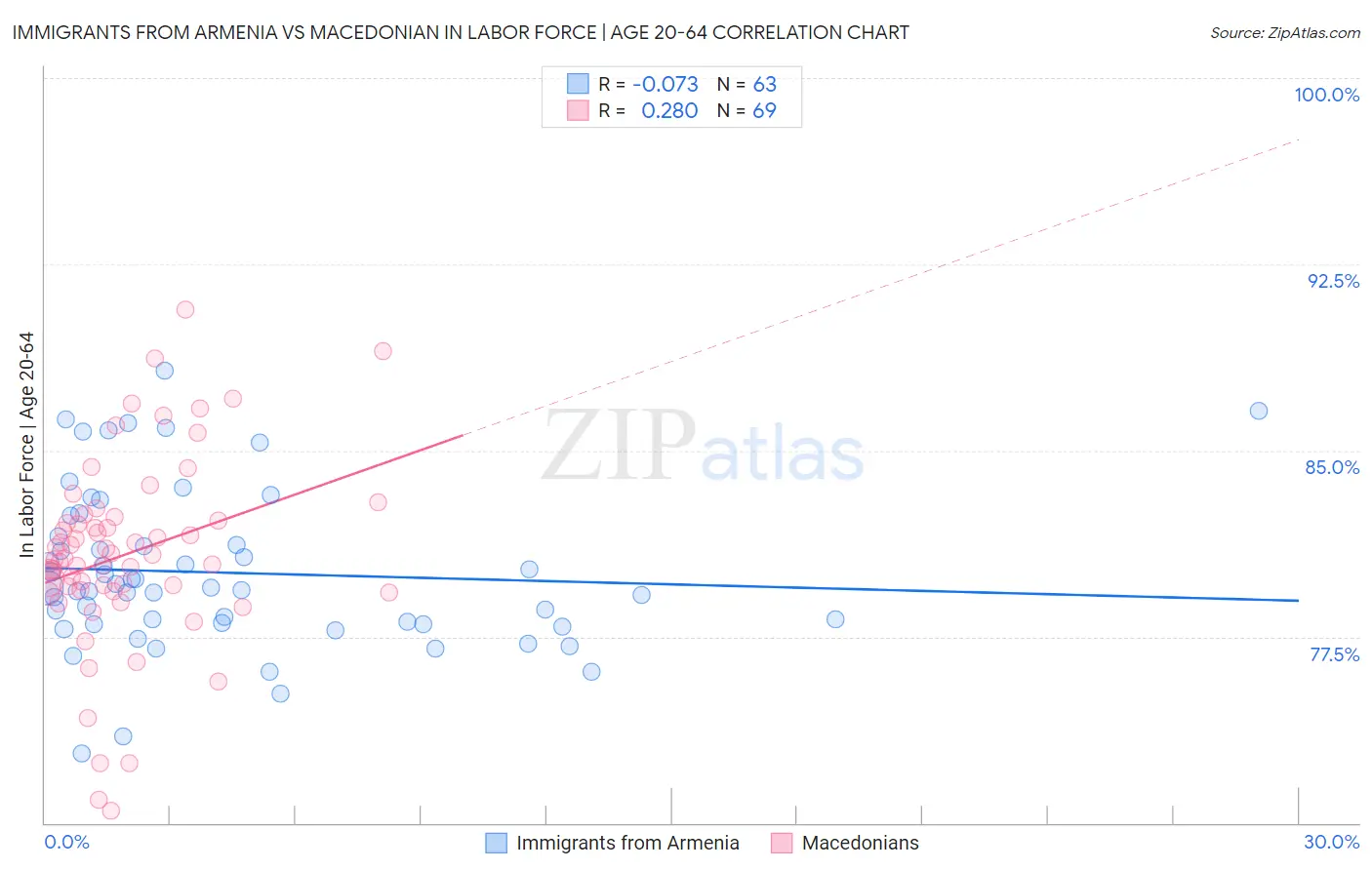 Immigrants from Armenia vs Macedonian In Labor Force | Age 20-64