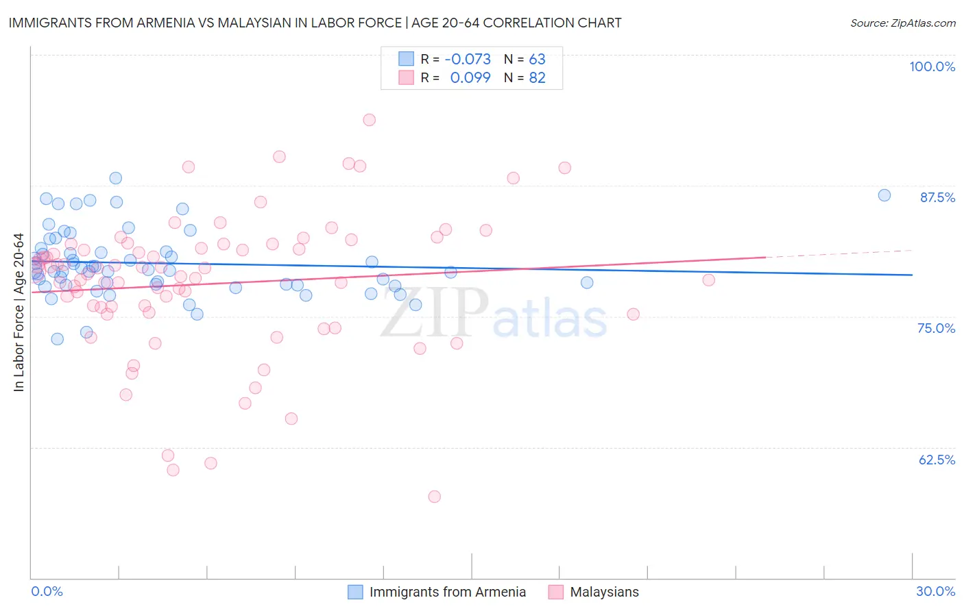 Immigrants from Armenia vs Malaysian In Labor Force | Age 20-64