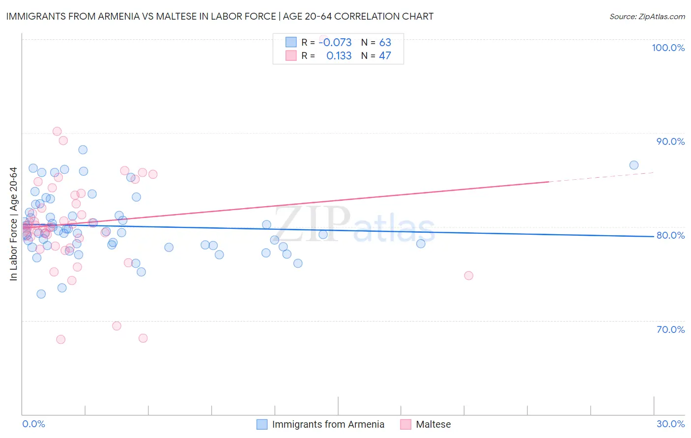 Immigrants from Armenia vs Maltese In Labor Force | Age 20-64
