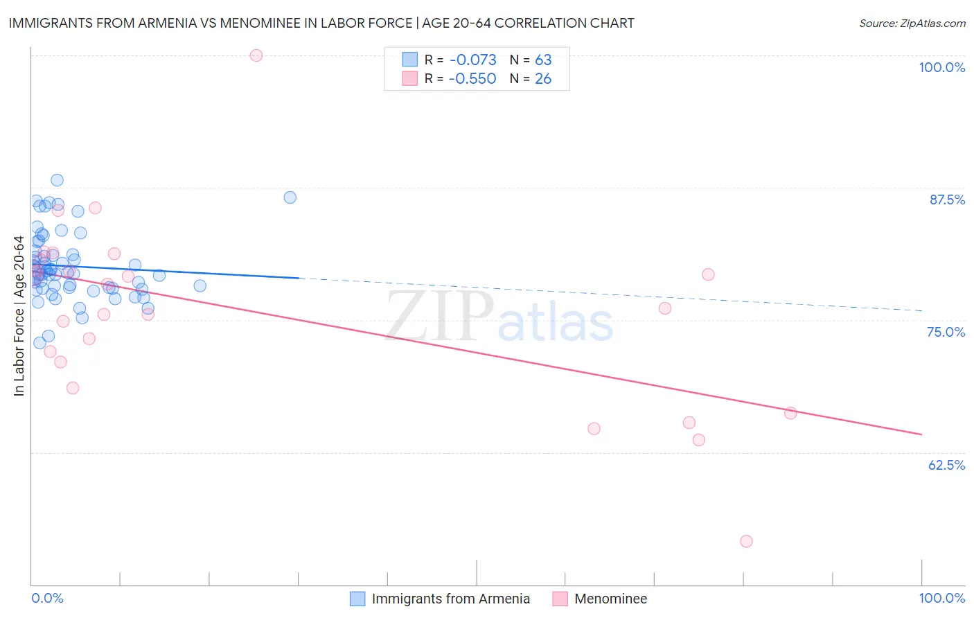 Immigrants from Armenia vs Menominee In Labor Force | Age 20-64