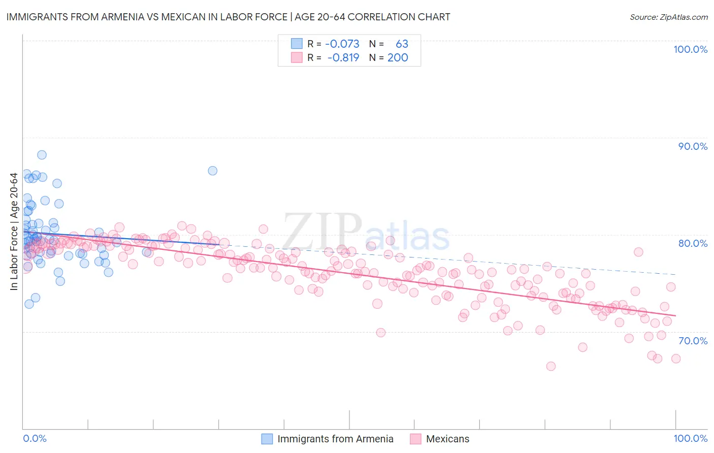 Immigrants from Armenia vs Mexican In Labor Force | Age 20-64