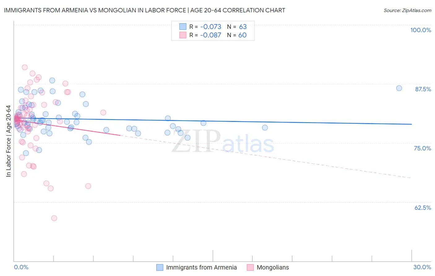 Immigrants from Armenia vs Mongolian In Labor Force | Age 20-64
