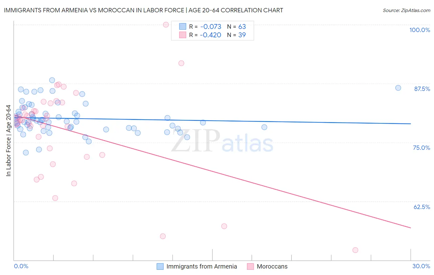 Immigrants from Armenia vs Moroccan In Labor Force | Age 20-64