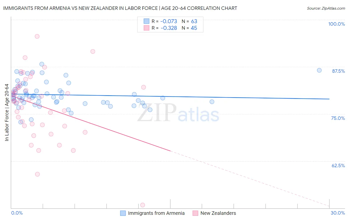 Immigrants from Armenia vs New Zealander In Labor Force | Age 20-64