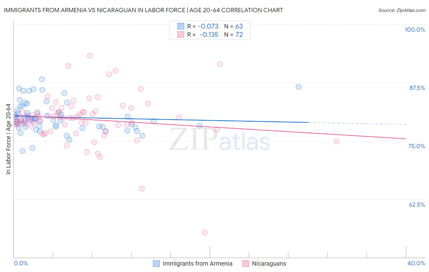 Immigrants from Armenia vs Nicaraguan In Labor Force | Age 20-64
