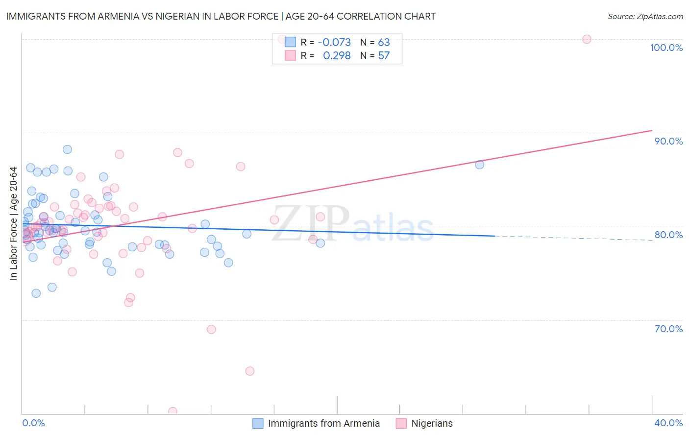 Immigrants from Armenia vs Nigerian In Labor Force | Age 20-64