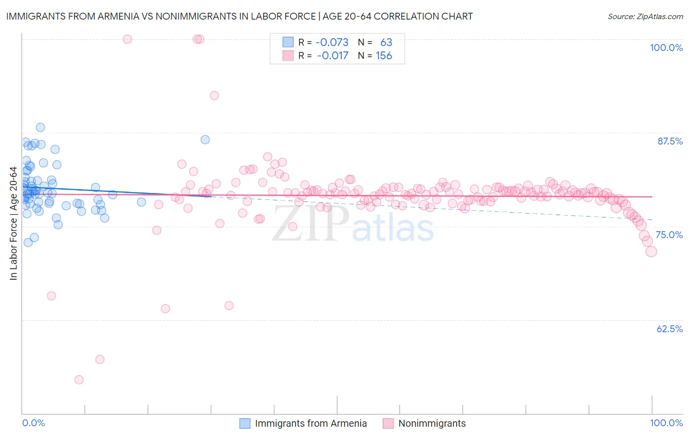 Immigrants from Armenia vs Nonimmigrants In Labor Force | Age 20-64