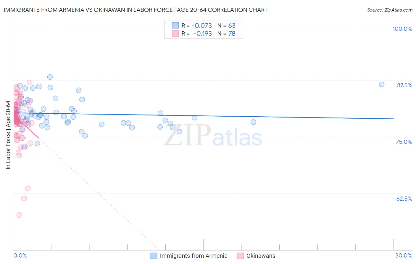 Immigrants from Armenia vs Okinawan In Labor Force | Age 20-64