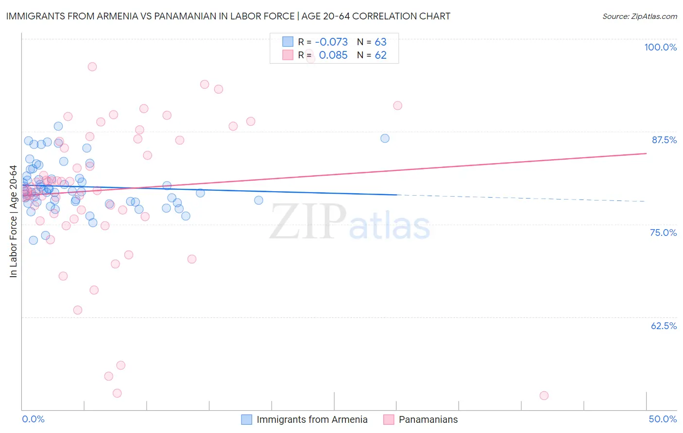 Immigrants from Armenia vs Panamanian In Labor Force | Age 20-64