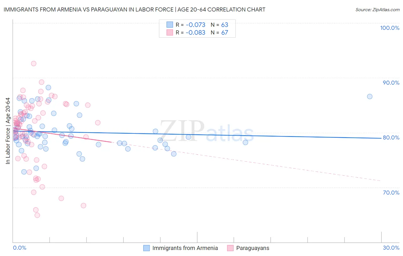 Immigrants from Armenia vs Paraguayan In Labor Force | Age 20-64