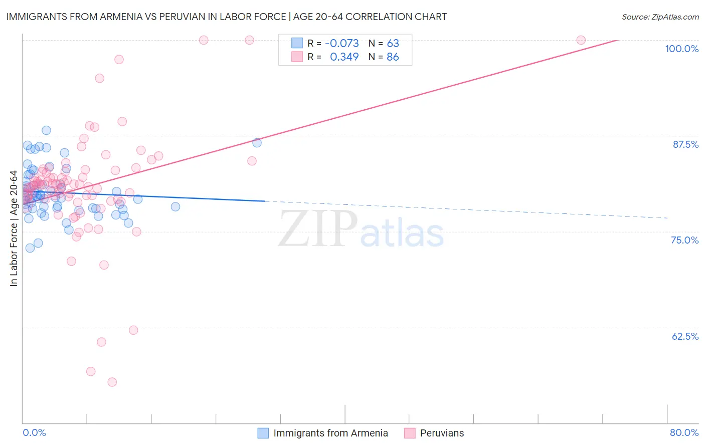 Immigrants from Armenia vs Peruvian In Labor Force | Age 20-64