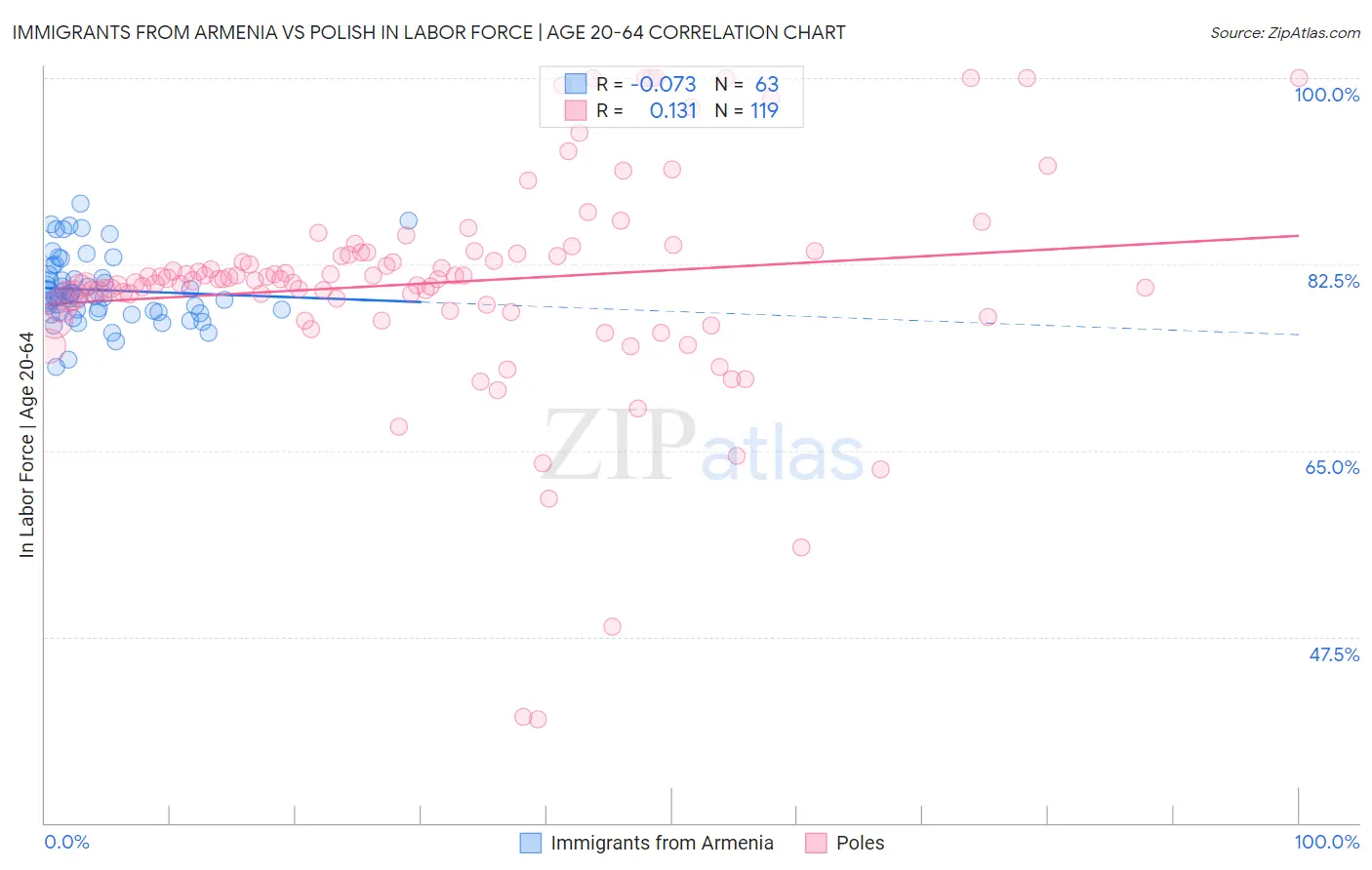 Immigrants from Armenia vs Polish In Labor Force | Age 20-64