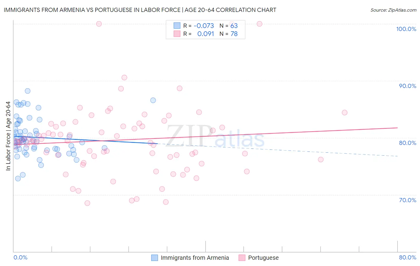 Immigrants from Armenia vs Portuguese In Labor Force | Age 20-64