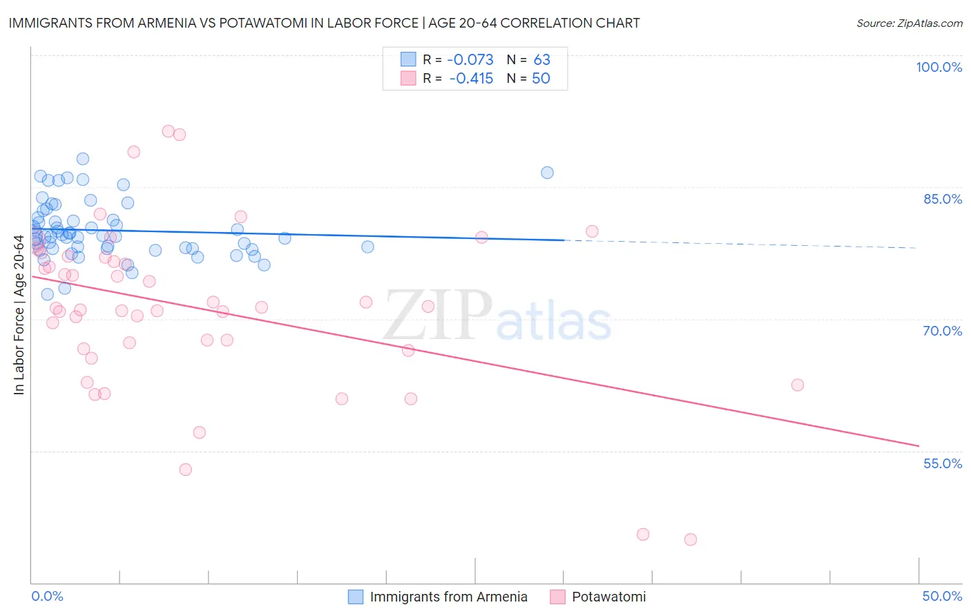 Immigrants from Armenia vs Potawatomi In Labor Force | Age 20-64