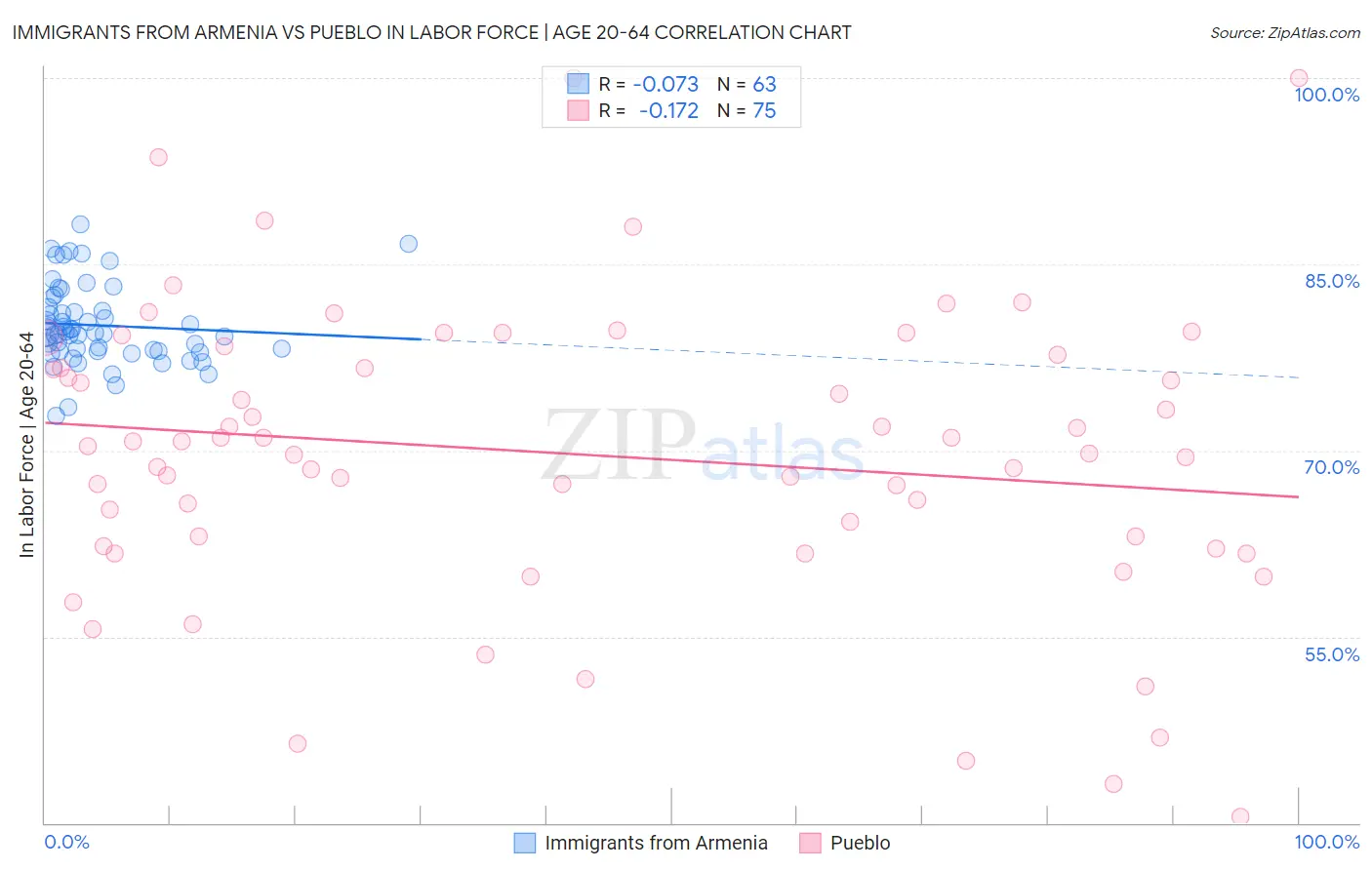 Immigrants from Armenia vs Pueblo In Labor Force | Age 20-64