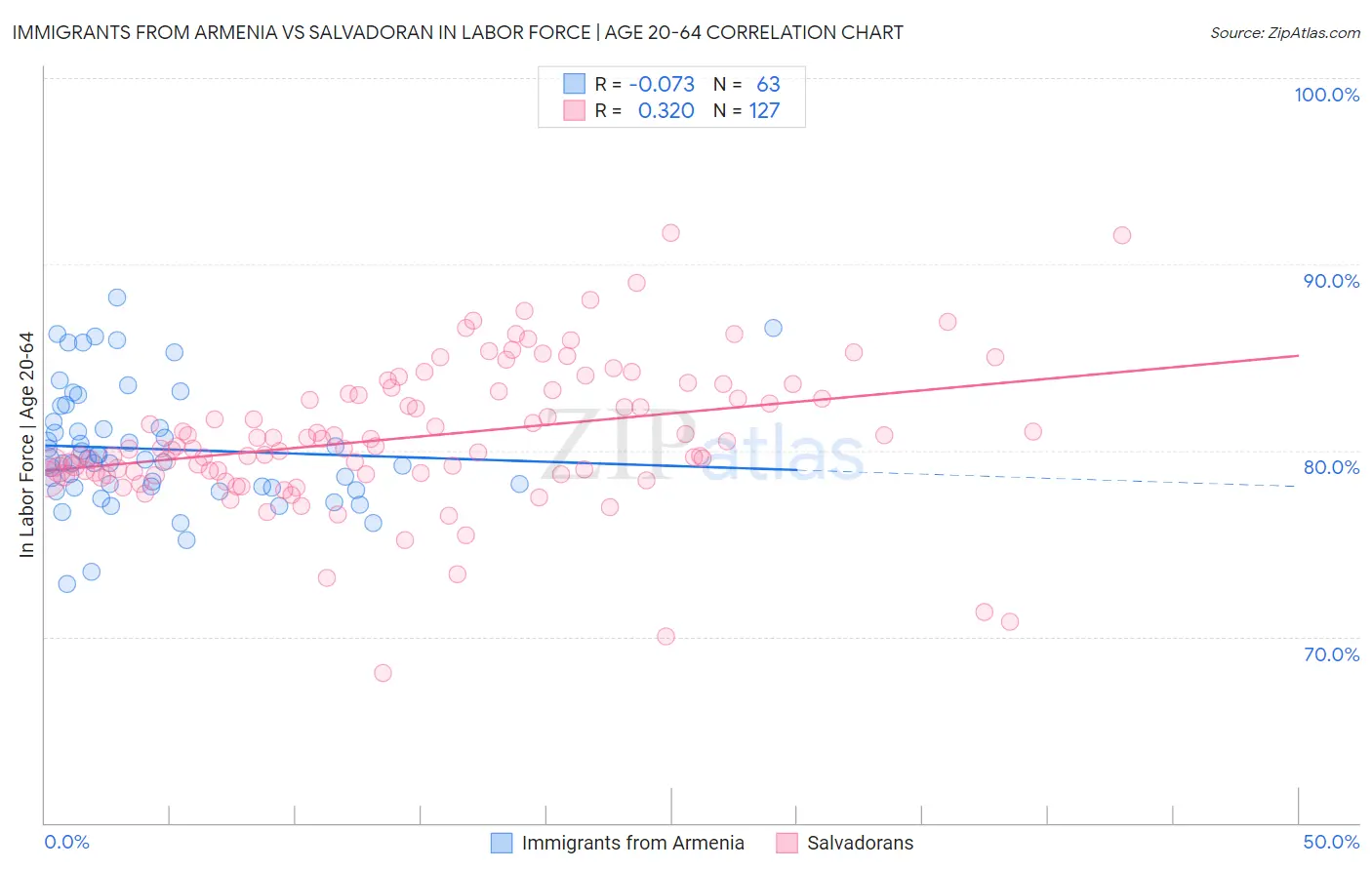 Immigrants from Armenia vs Salvadoran In Labor Force | Age 20-64